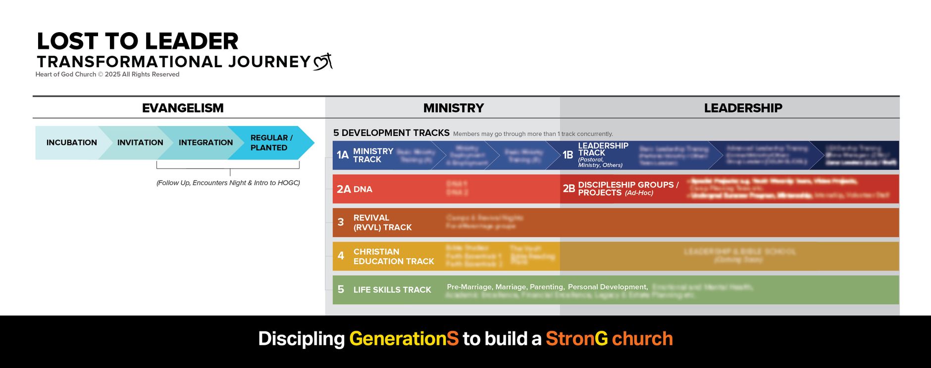 Lost to Leader Transformational Journey by Pastor How and Pastor Lia from Heart of God Church Singapore (HOGC)
