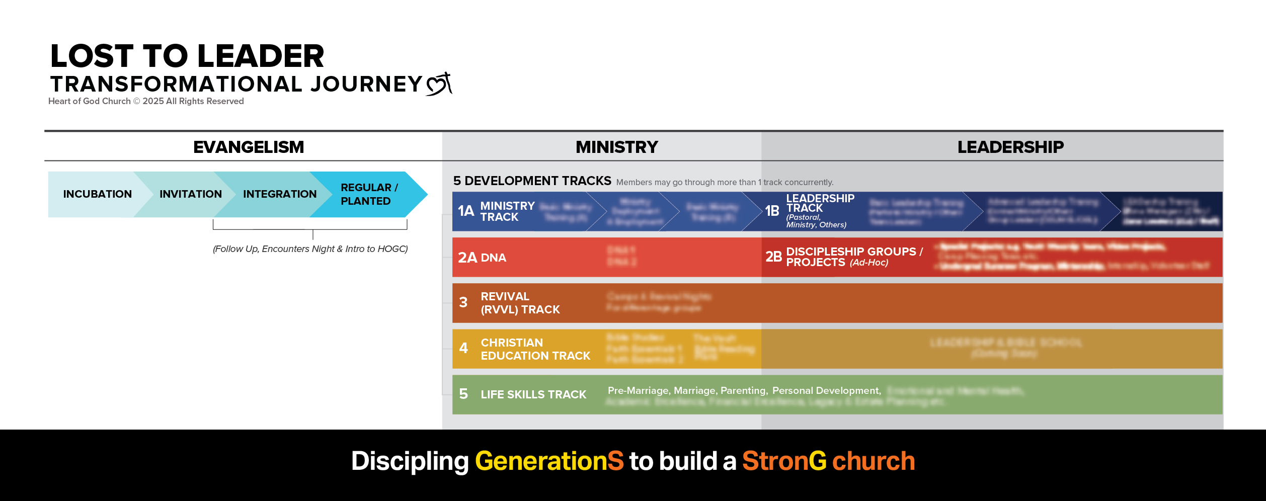 Lost to Leader Transformational Journey by Pastor How and Pastor Lia from Heart of God Church Singapore (HOGC)